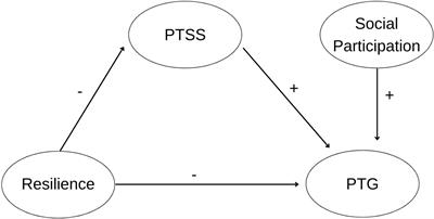 Prediction of post-traumatic growth in the face of the COVID-19 crisis based on resilience, post-traumatic stress and social participation: A longitudinal study